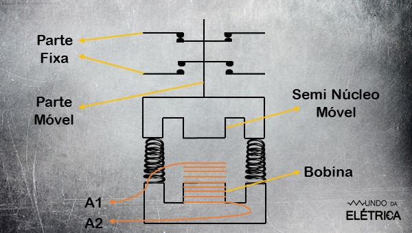 Contator O Que é Como Funciona Mundo Da Elétrica 3958